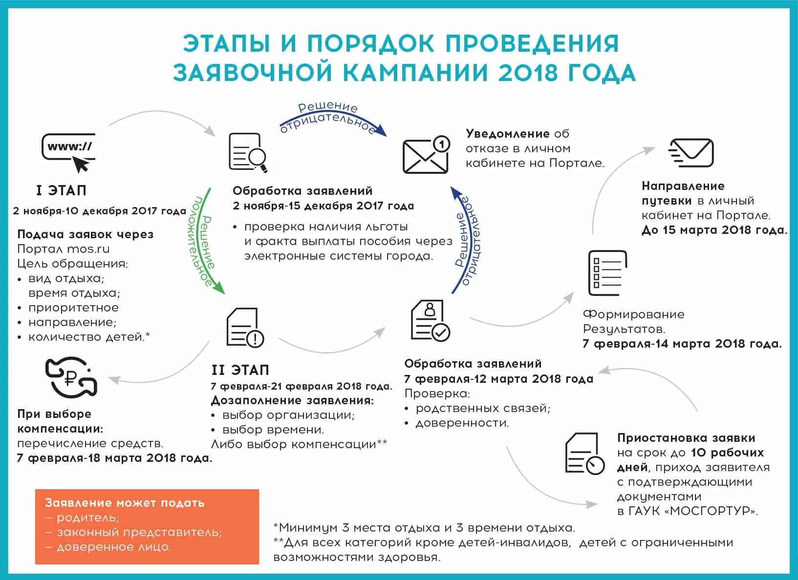 Этапы заявочная кампания. Мосгортур заявки. При проведении заявочной кампании. Заявочная кампания в лагеря.