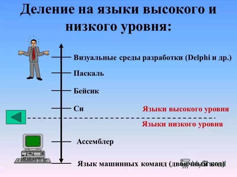 Отличает высокая. Языки программирования низкого и высокого уровня. Языки высокого и низкого уровня. Языки программирования низкого уровня. Уровни языков программирования низкий и высокий.