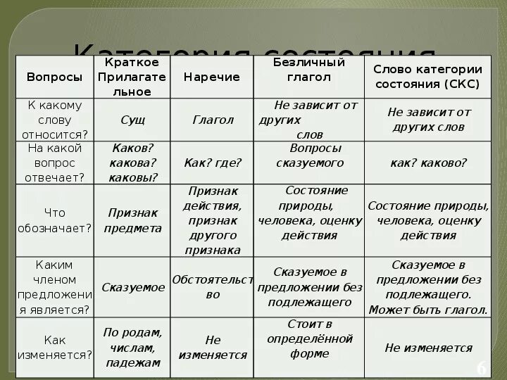 Категория состояния как отличить. Категория состояния самостоятельная часть речи. Функции слов категории состояния в речи. Таблица категории состояния русский язык 7. Разряды категории состояния в русском языке 7 класс.