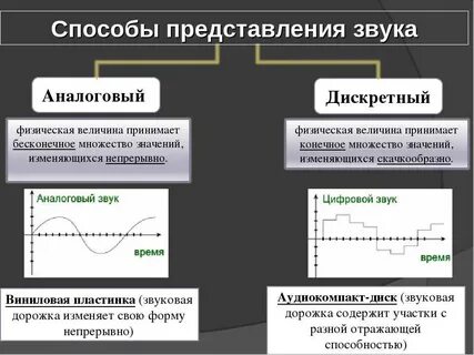 Одним из способов аналоговой записи являются