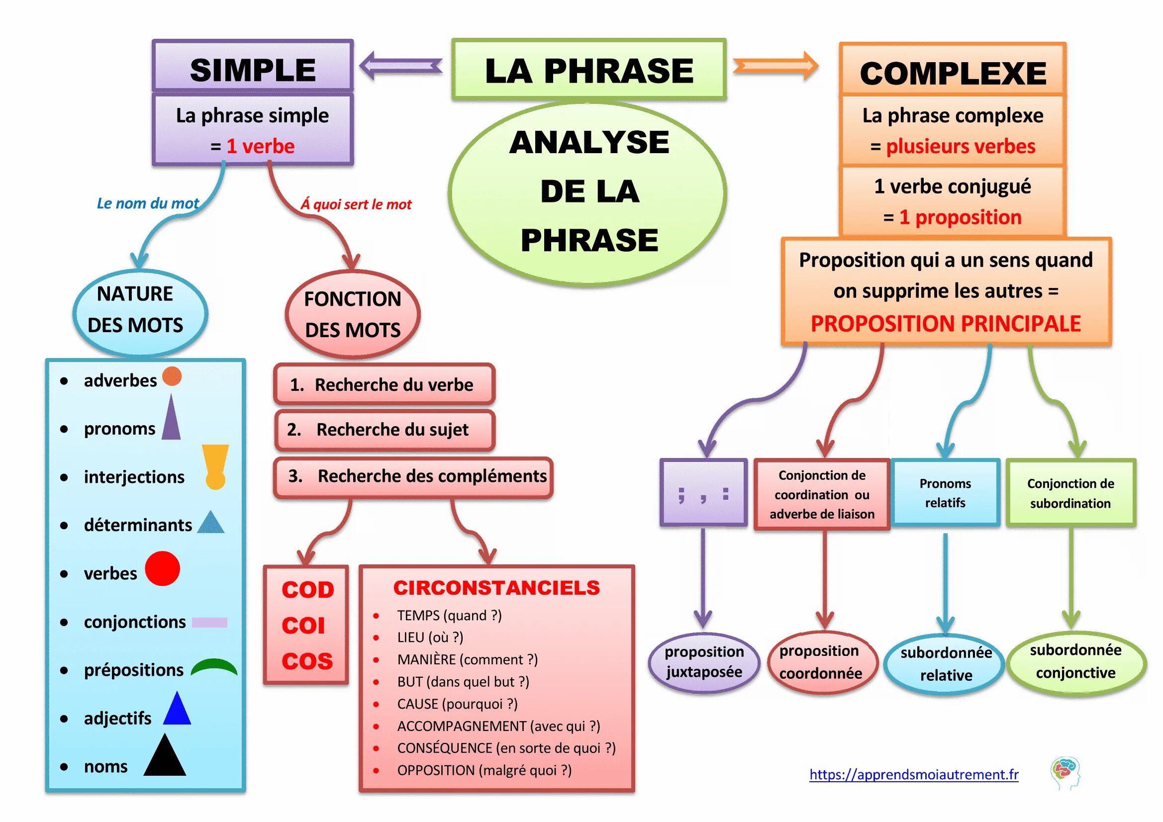 Phrase complexe во французском. Simple phrase. Phrasal simple. Phrase structure Analysis. Page phrase