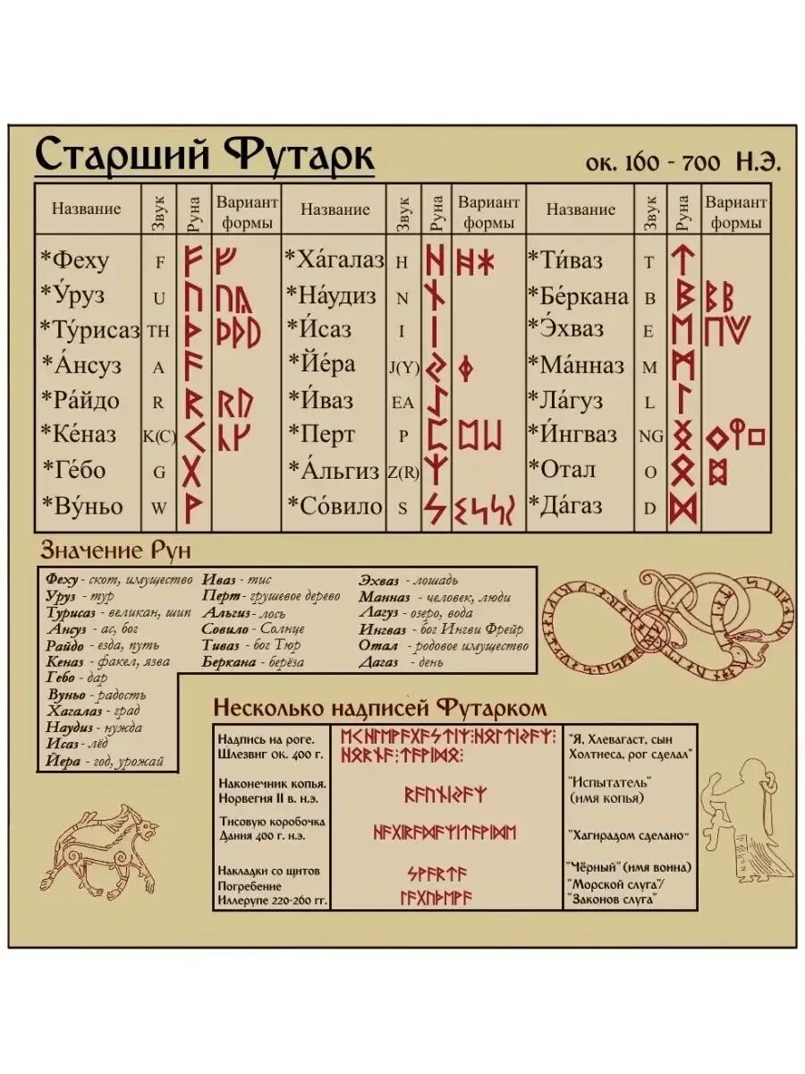 Рунический оговор. Старший и младший футарк. Руном называется. Руны младшего футарка таблица. Старший футарк руны таблица.