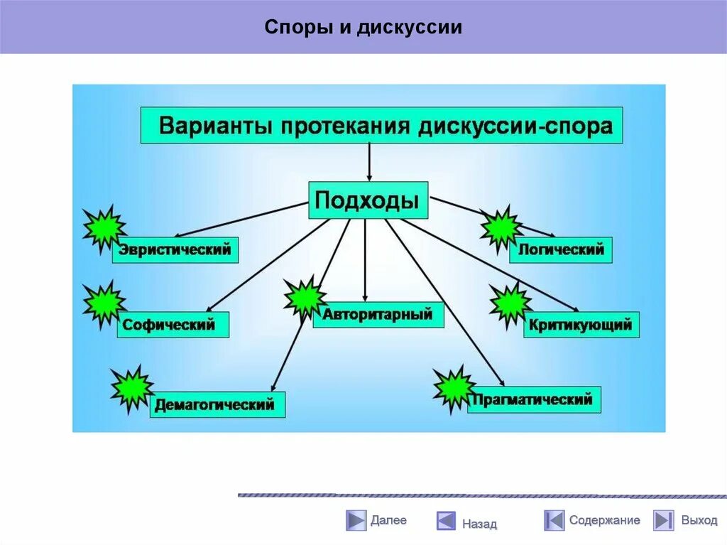 Спора варианты слов. Спор дискуссия полемика. Полемики, спора, дискуссии.. Виды спора. Виды спора полемика.