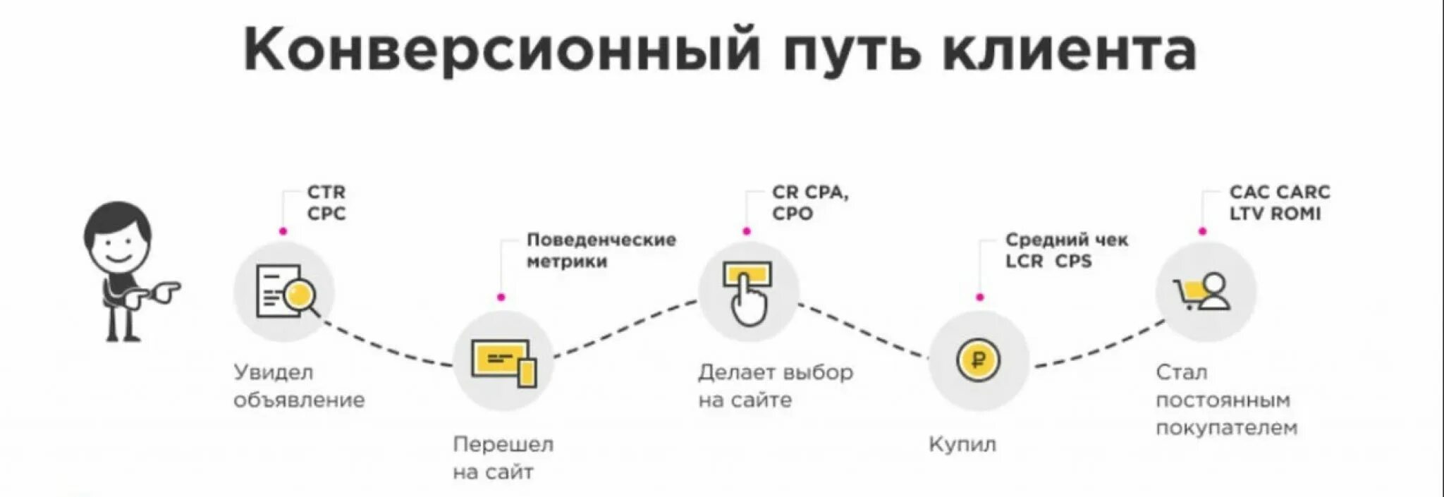 Путь клиента в маркетинге. Путь клиента в интернете. Метрики в маркетинге. Метрики эффективности маркетинга. Покупка данных пользователей