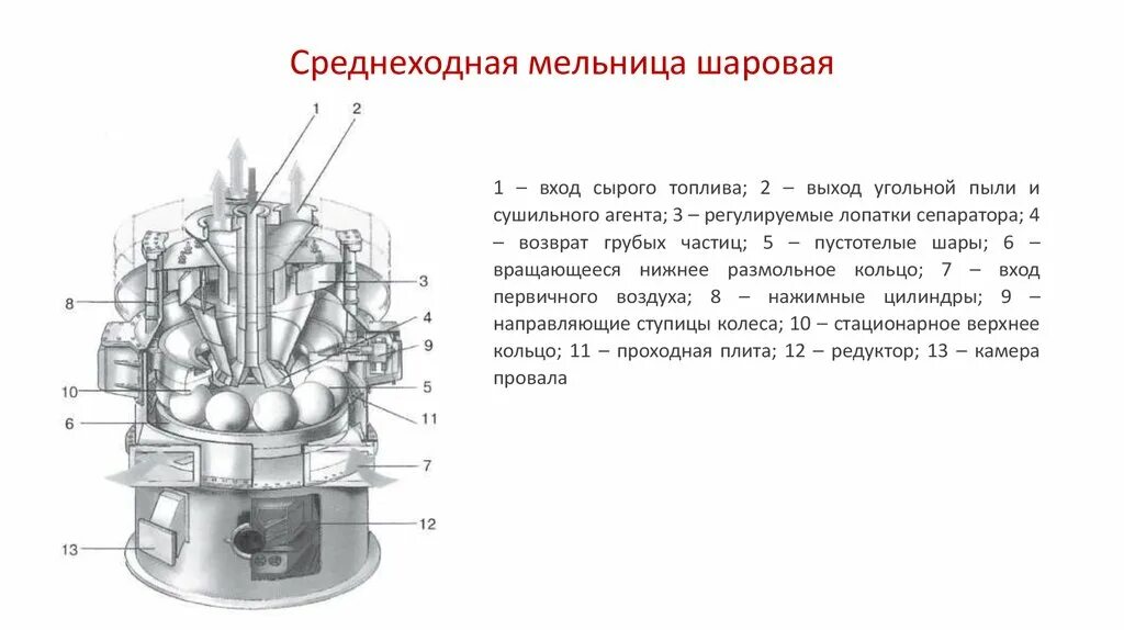 Кольцевая мельница. Валковые среднеходные мельницы схема. Мельница среднеходная шаровая типа МВС-100. Схема шаровой мельницы с центральной разгрузкой. Мельница валковая среднеходная.