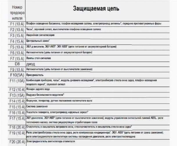 Предохранители под капотом ланос. Блок предохранителей Шевроле Ланос 1.5. Блок предохранителей Шевроле Ланос 1.5 2008. Схема предохранителей Шевроле Ланос 2008 года. Блок предохранителей Шевроле Ланос 1.5 схема.