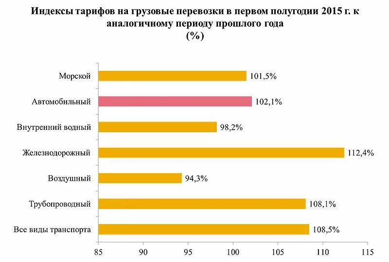 Тарифы на грузовые перевозки