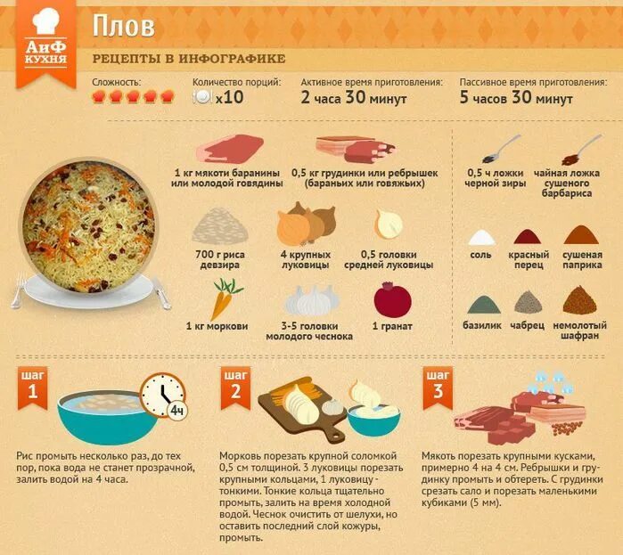 Рецепты в инфографике плов. Пропорции продуктов для приготовления плова. Инфографика блюда. Пропорции риса и воды для плова. Плов сколько воды на 1 кг риса