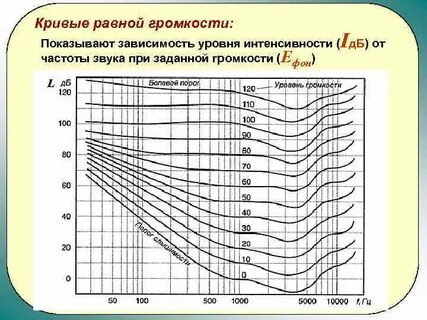 Звук постоянной частоты