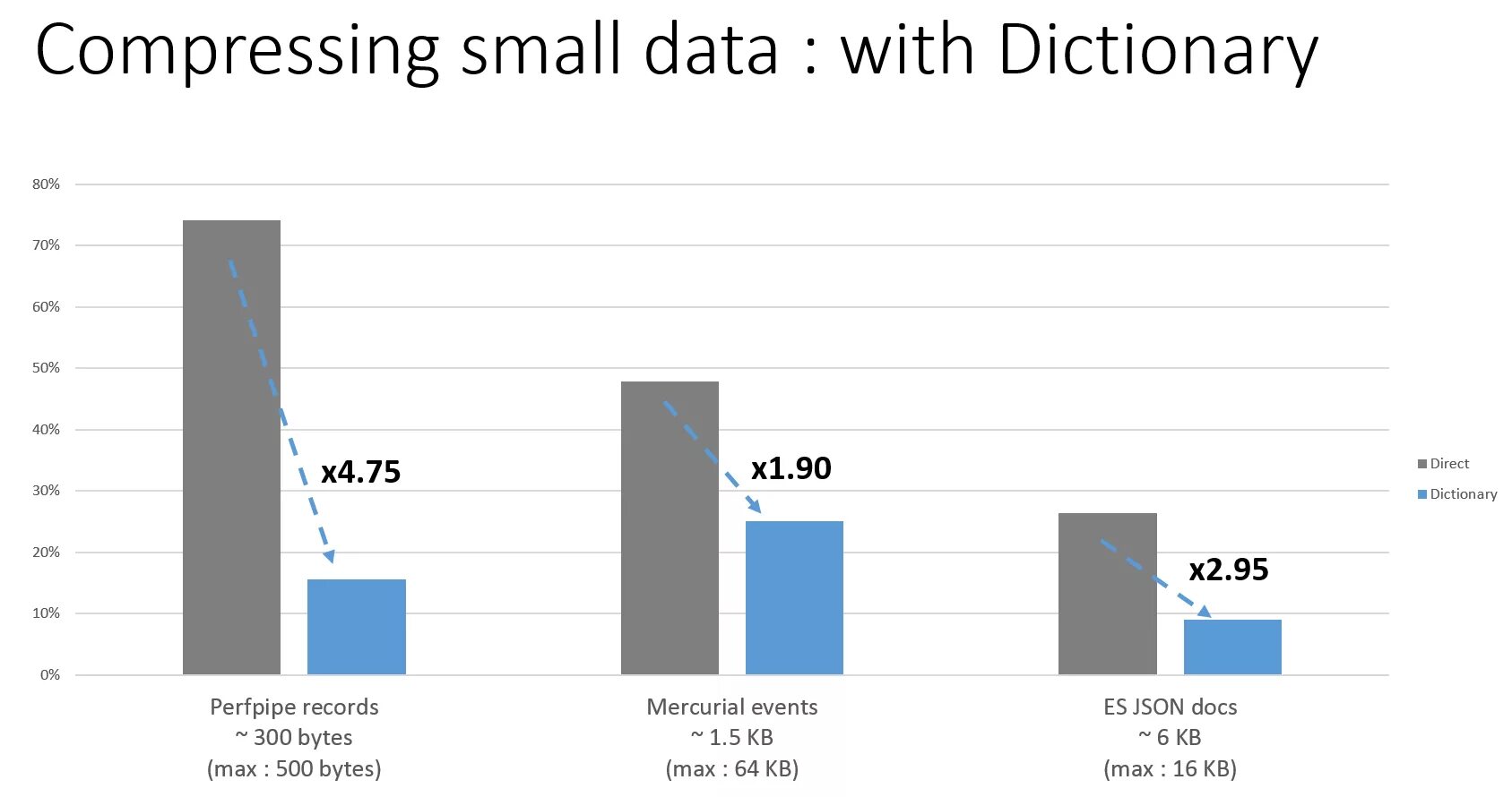 Compress data. Small data. Zstd/zstd. Zstd vs GZIP. Zstd vs XZ vs GZIP.