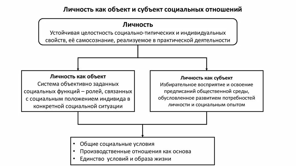 Личность является субъектом. Личность как субъект и объект общественной жизни философия. Личность как объект и субъект социальных отношений. Личность - субъект и объект общественных отношений. Социальные отношения схема.