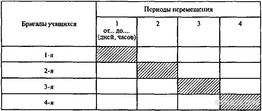 График перемещения учащихся по рабочим местам.  Графики перемещения учащихся по рабочим местам. График перемещения учащихся по рабочим местам в учебной мастерской. График перемещения одной бригады. Режим передвижения