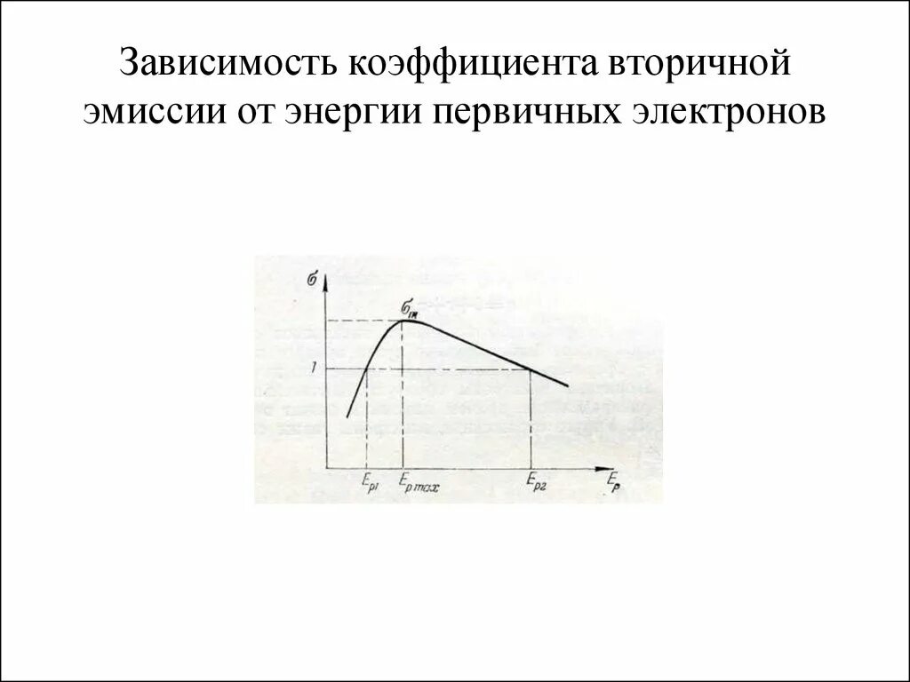 Коэффициент эмиссии. Вторичная электронная эмиссия. Коэффициент вторичной эмиссии. Фотоэлектронный умножитель коэффициент вторичной эмиссии. Зависимость коэффициента σ от энергии первичных электронов.