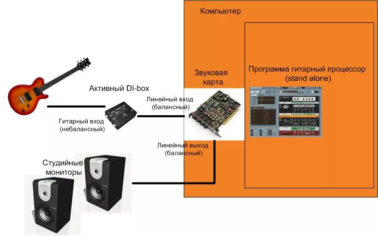 Внешняя звуковая карта для гитары. Как подключить гитарный процессор. Схемы подключения гитары и процессора. Как подключить электрогитару к звуковой карте. Как подключить преамп к звуковой карте.