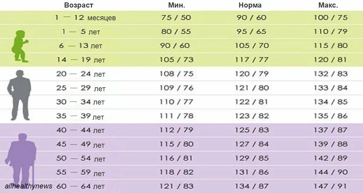 Сколько правильное давления. Артериальное давление норма по возрастам таблица у мужчин. Давление человека норма по возрасту и пульс таблица у мужчин. Показатели нормы артериального давления 60 лет. Давление человека норма по возрасту у мужчин 45 лет таблица и пульс.