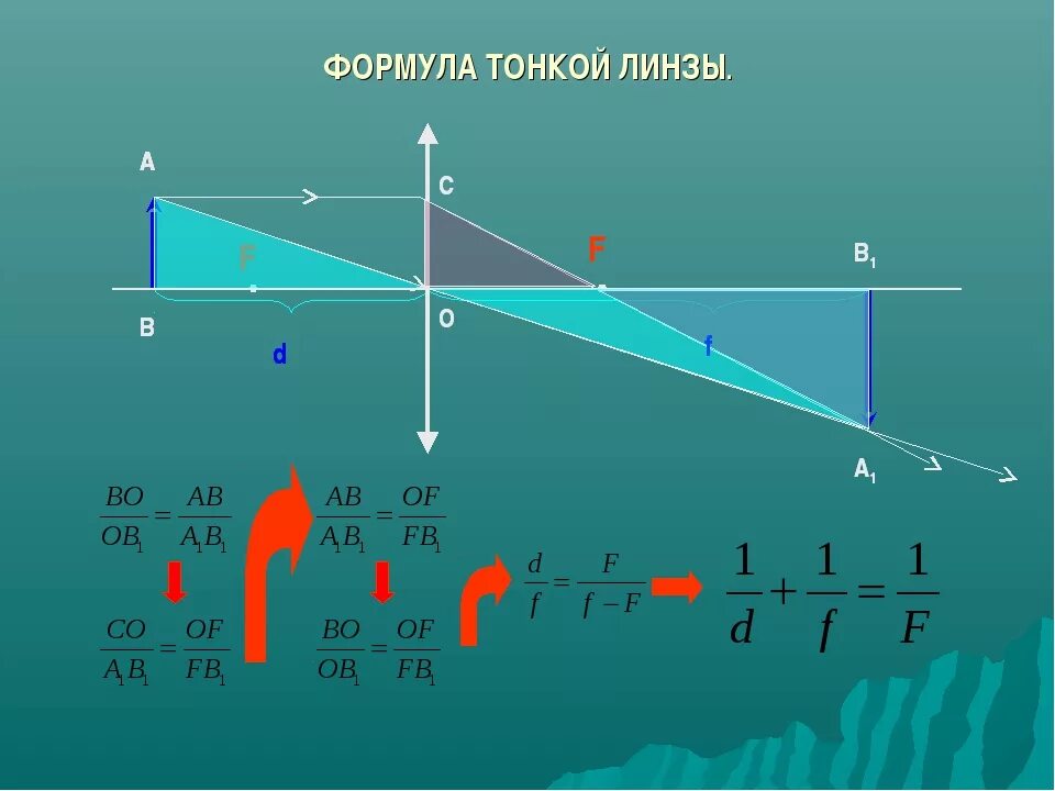 Формулы линзы физика 11. Формулы линзы физика 11 класс. Тонкая линза формула тонкой линзы вывод. Линзы формула тонкой линзы. 0 d f линза