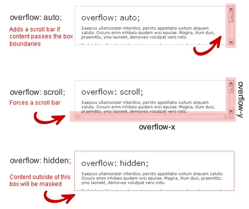 Overflow hidden css. Overflow CSS. ОВЕРФЛОУ переполнение. Overflow Scroll. Overflow: visible CSS что это.