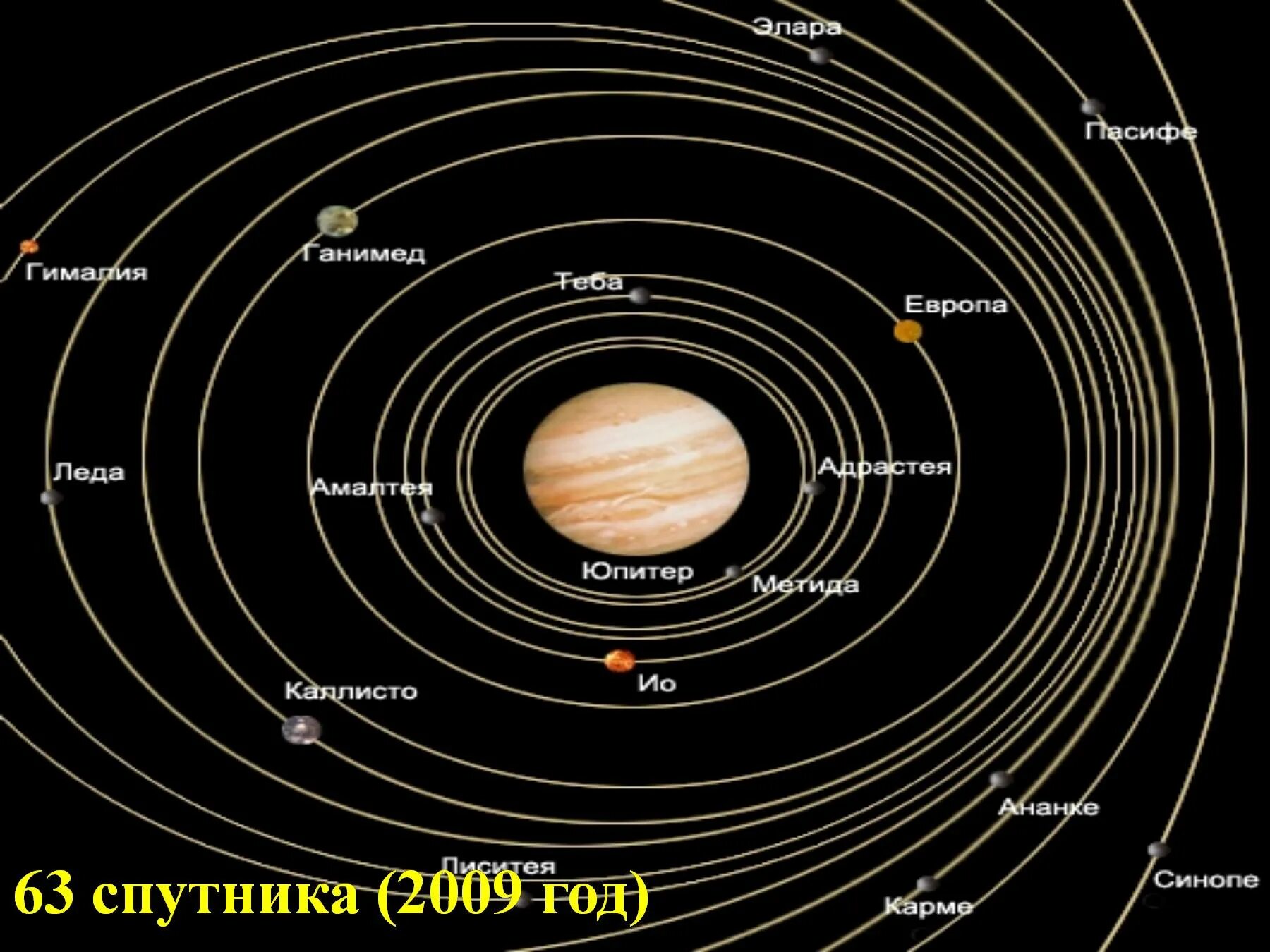 Галилеевы спутники Юпитера. Юпитер Планета и спутники. Юпитер в солнечной системе. Самые известные спутники Юпитера.