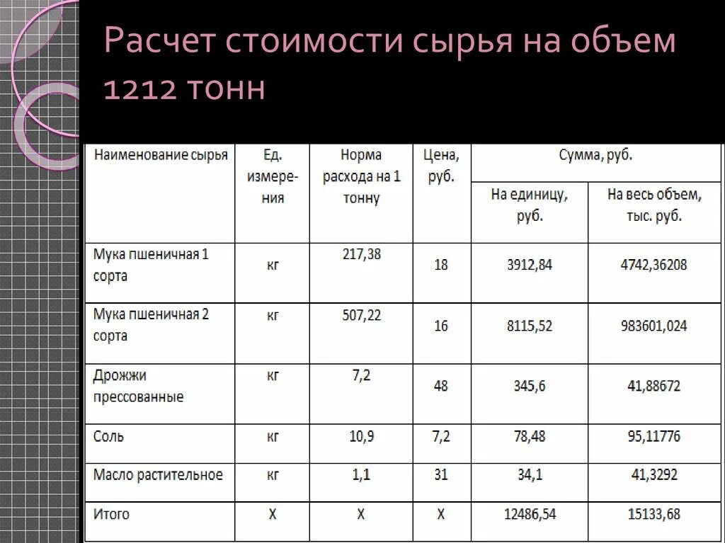 Рассчитать сколько материала. Расчет стоимости сырья. Рассчитать стоимость себестоимость. Себестоимость сырья. Расчет затрат на сырье.