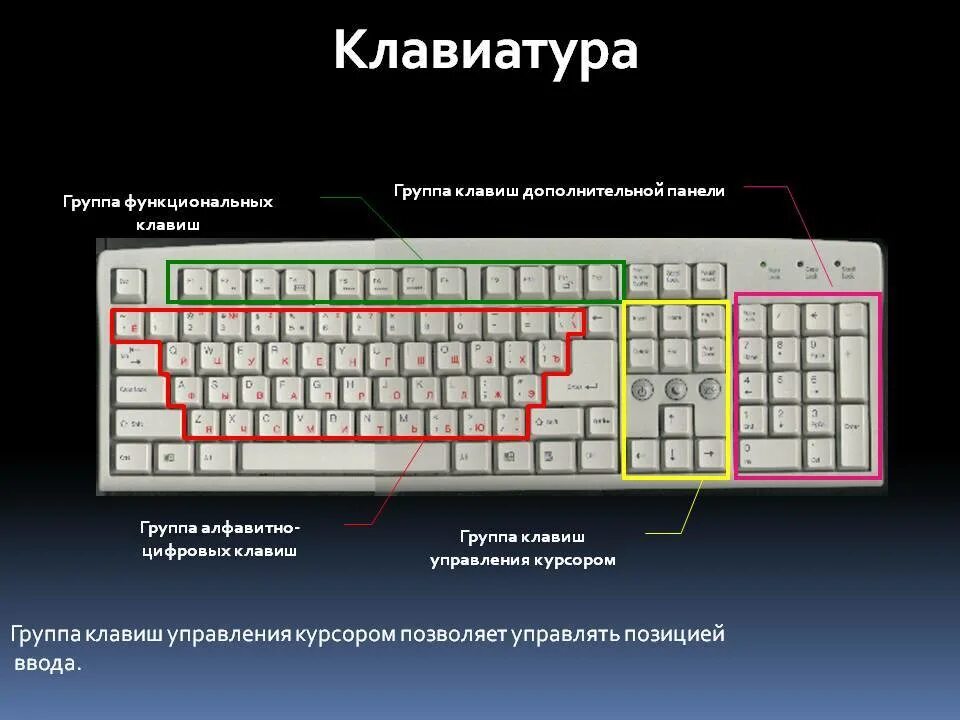 Клавиатура компьютера группы клавиш. Строение клавиатуры. Группы клавиш на клавиатуре. Местоположение кнопок на клавиатуре.