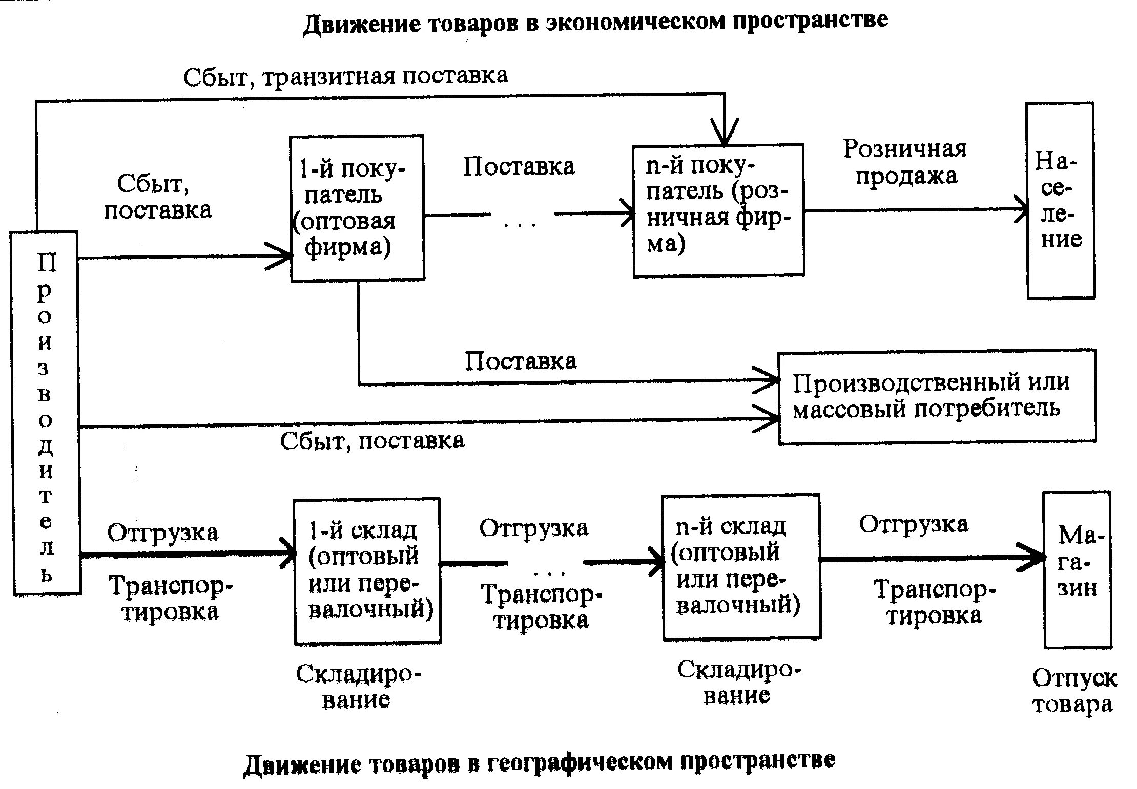 Процесс товародвижения схема. Схема поставки сырья на предприятие. Схема поставки товара в розничную сеть. Схема поставок и отгрузок товаров на предприятии. Закупки производство сбыт