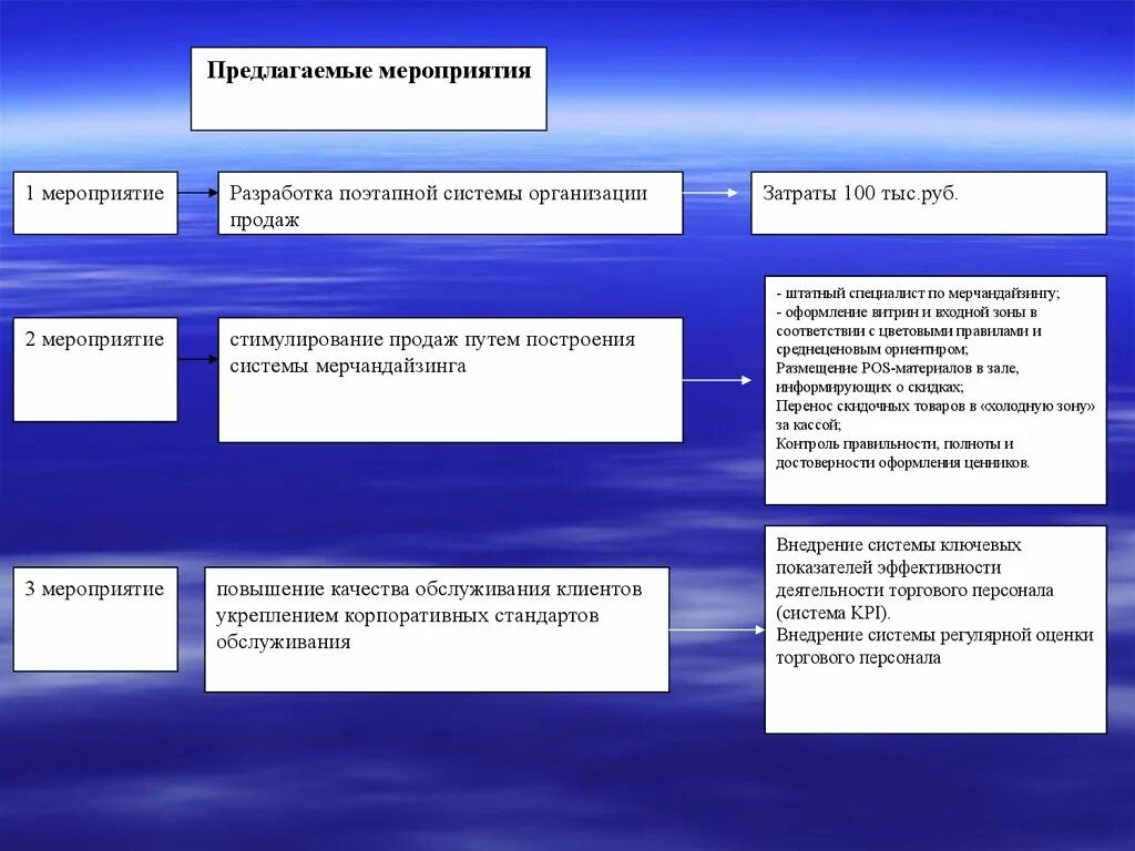 Организация мероприятия перевод. Мероприятия для торговой организации. Оценка отделов торговой компании. Разработка мероприятий по оформлению. Продающее мероприятие.