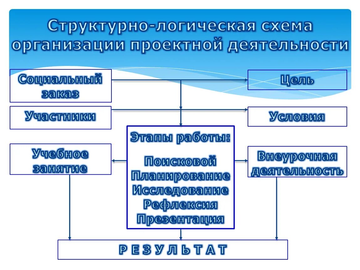 Основная деятельность проектной организацией