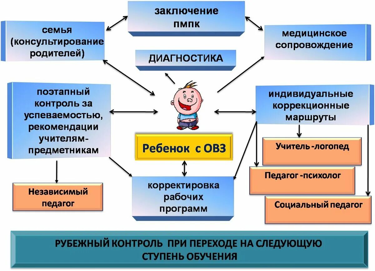 Образовательная деятельность обучающихся которая осуществляется. Работа с детьми с ОВЗ В ДОУ В соответствии с ФГОС. Схема психолого педагогического сопровождения. Психолого-педагогическое сопровождение детей с ОВЗ. Схема сопровождения детей с ОВЗ.