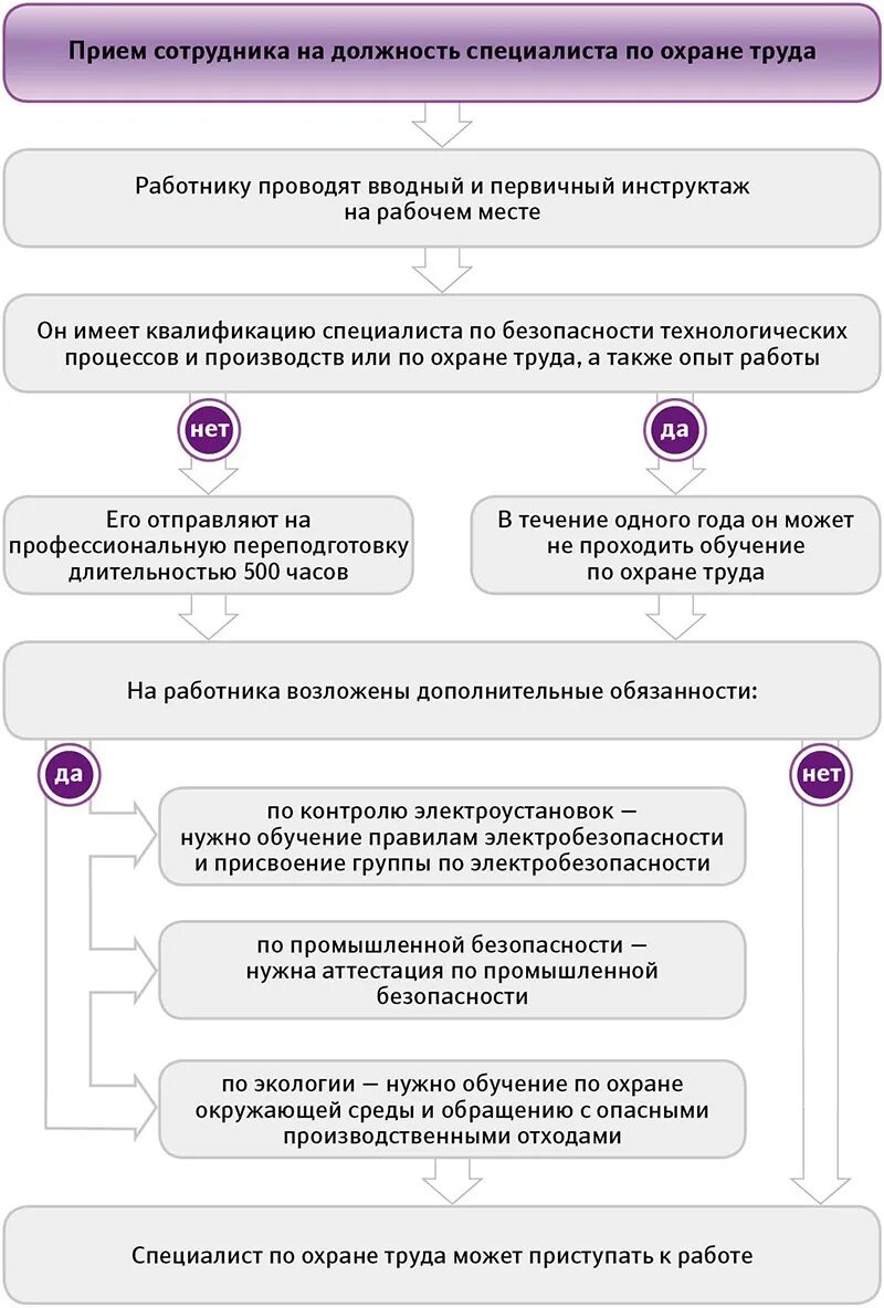 Должность специалист по охране труда. Требования охраны труда схема. Схема трудовых специалист по охране труда. Должность инженера по охране труда.