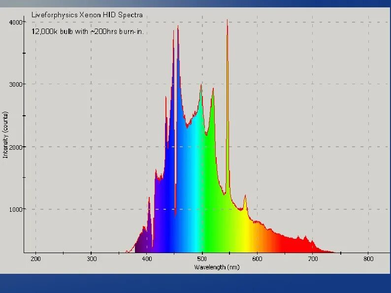 Спектр излучения импульсной ксеноновой лампы. Спектр излучения фотовспышки. Спектр излучения ксеноновой лампы высокого давления. Спектр излучения ксеноновой лампы график.