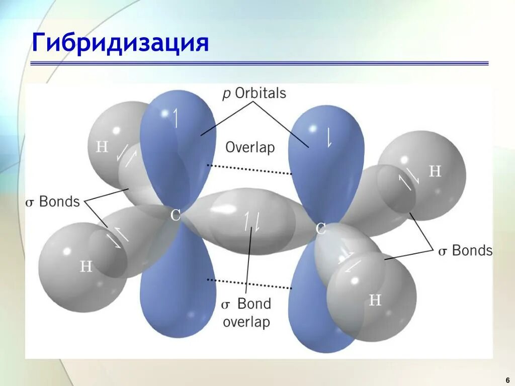 Этилен гибридизация атома. Электронное строение этилена sp2-гибридизация. Электронное и пространственное строение этилена sp2-гибридизация. Строение молекулы этилена sp2. СП 2 гибридизация молекулы этена.