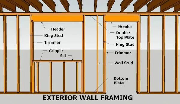 The framing process is. Хедер в каркасном доме. wall stud. wall framing. wall framing studs.