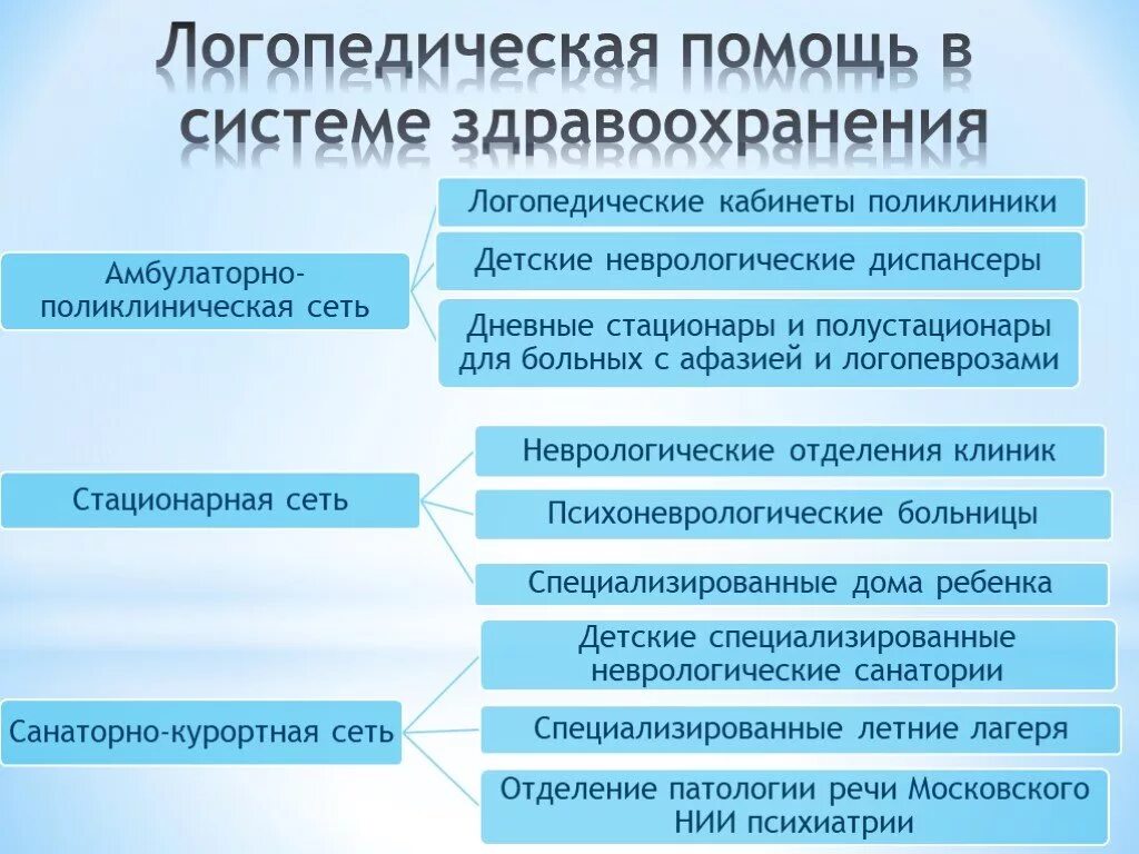 Организация логопедической помощи. Система организации логопедической помощи в России. Организация логопедической помощи дошкольникам.. Система оказания логопедической помощи в РФ. Виды работы логопеда