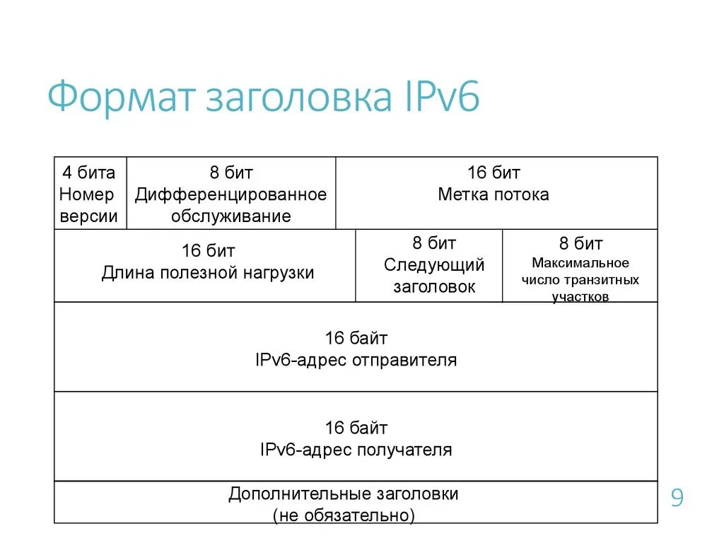 Заголовок пакета ipv6. Структура пакета ipv6. Формат пакета ipv6. Структура заголовка ipv6. Ipv 6