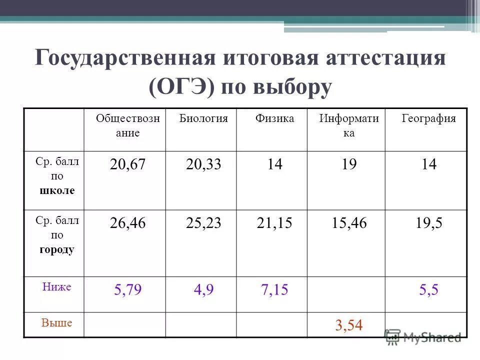 Промежуточная аттестация огэ