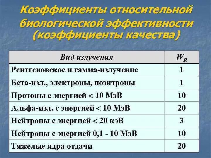 Коэффициент качества излучения. Что такое коэффициент качества ионизирующих излучений. Коэффициент качества ионизирующего излучения. Коэффициент качества ионизирующего излучения таблица. Ионизирующие излучения коэффициент качества.