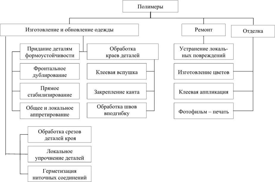 Описание техники и используемых материалов