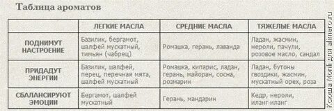 Таблица духов
