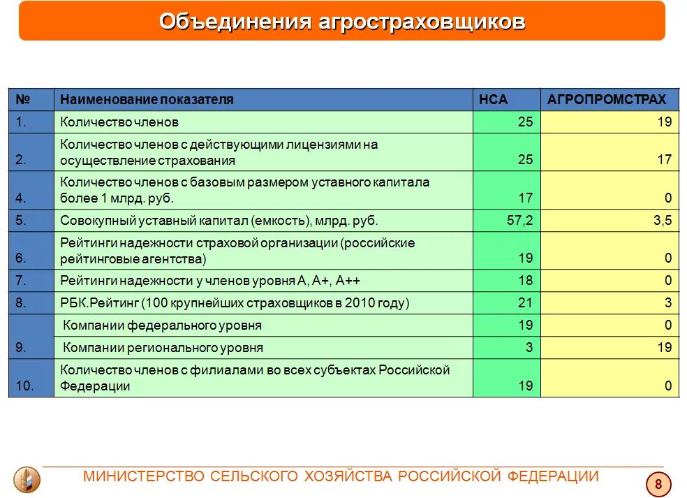 Страховые организации уставной капитал. Агрострахование с государственной поддержкой. Бюджет Союза агростраховщиков. Крупные страховые компании России сумма уставного капитала. Статистика аграрного страхования Минсельхоза США.