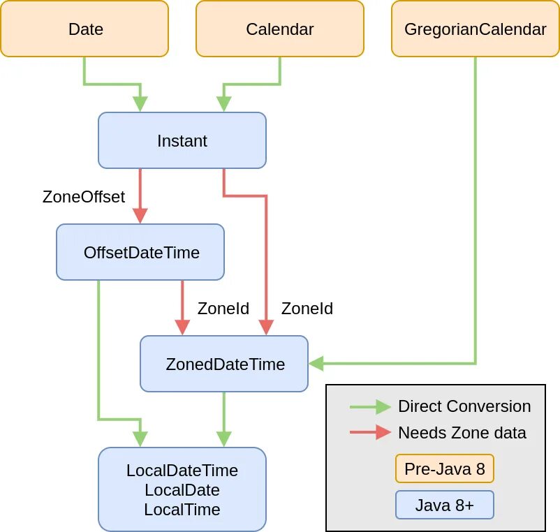 Время в java. Date java. java date api. типа date java. тип datetime java.