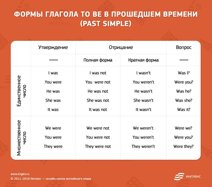 Формы глагола to be в английском языке таблица. Правильная форма глагола to be в английском языке. Формы глагола to be в английском отрицание. Формы глагола ту би в английском языке таблица.