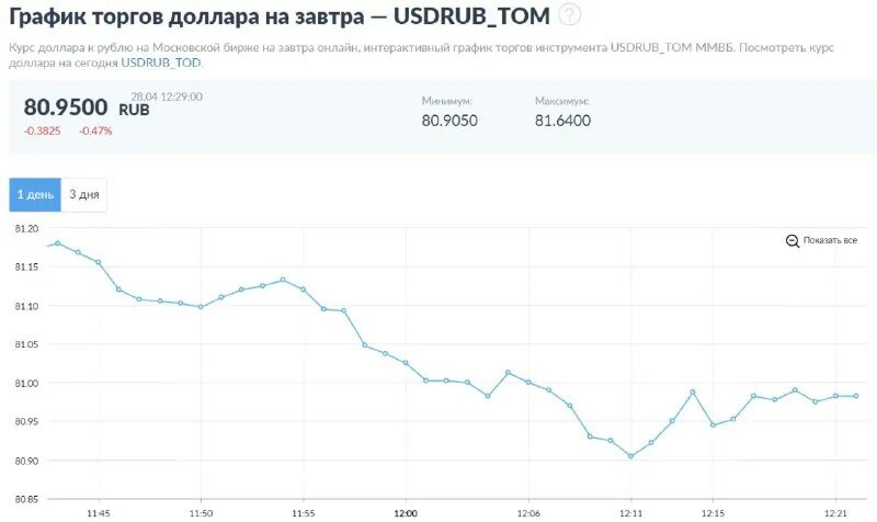 Как сейчас торгуется рубль. Курс доллара на сегодня. Как сейчас торгуется рубль. Как сейчас торгуется рубль. График движения доллара.