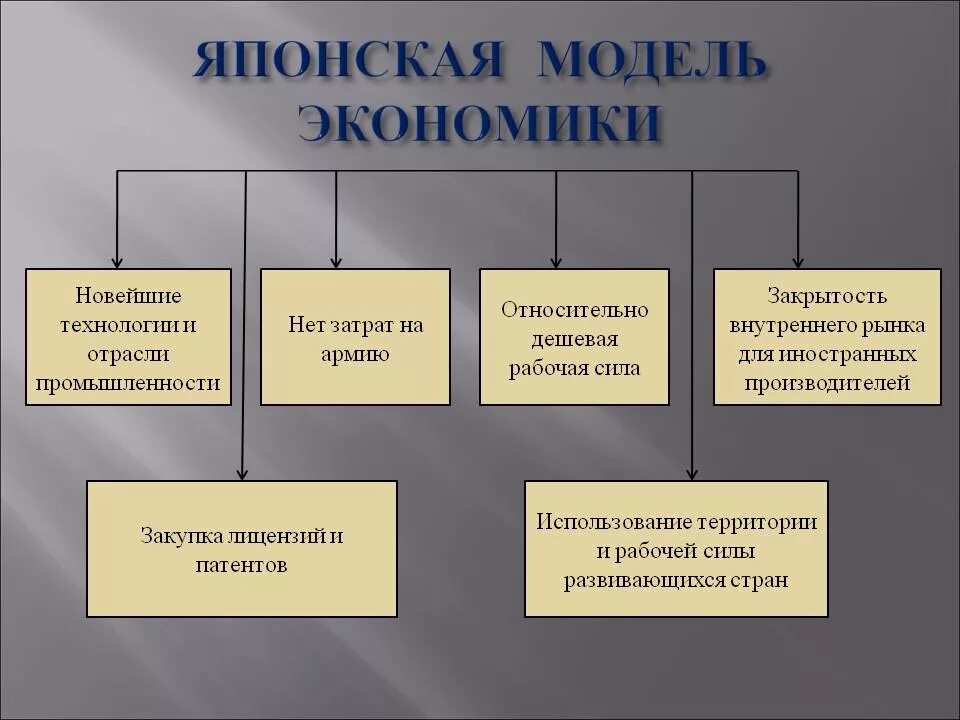 Модели национально экономического развития. Японская модель национальной экономики. Японская модель экономического развития кратко. Японская модель экономики характерные черты. Характерные черты национальной модели экономики Японии.