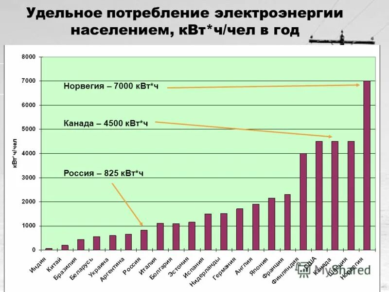 2000 квт ч. Удельное потребление электроэнергии населением. Удельное потребление электроэнергии это. Удельный расход электроэнергии. Удельный расход энергии.