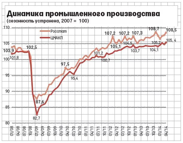 Рост промпроизводства в России по годам. Рост промпроизводства в России по годам таблица. Динамика роста промышленного производства в России. Рост промышленного производства в России.