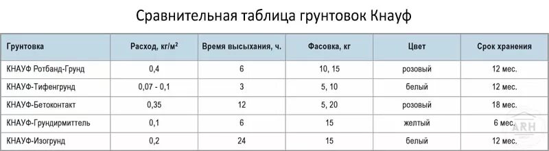 Сколько нужно краски для стен. Расход грунтовки глубокого проникновения на 1м2 по штукатурке. Расход эпоксидной грунтовки на 1м2. Расход грунтовки на 1 м2 потолка. Расход грунтовки на м2.