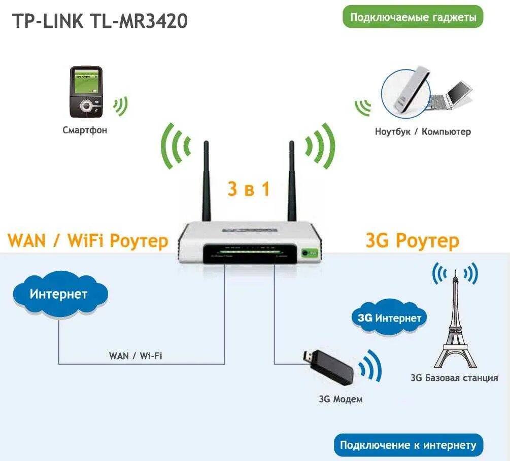 Подключить интернет bluetooth. WIFI роутер м УСБ можемом. Как подключить Wi-Fi роутер к модему. 4 G модем роутер для сим карты. Модем-роутер WIFI схема подключения.