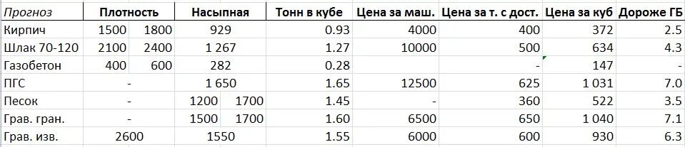 160 кг м3. Сколько в 1 метре кубическом тонн щебня. 1м куб песка сколько тонн. Сколько в 1 тонне кубических метров. Плотность гравия кг м3 таблица.