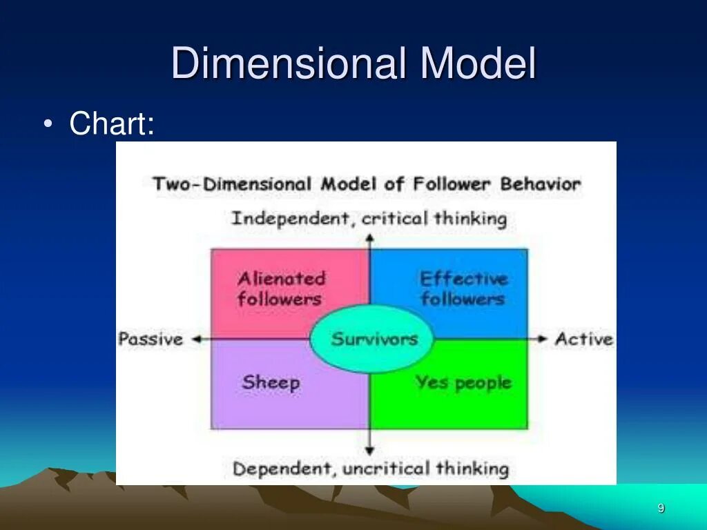 Dimension modeling. Followership. dimensional modeling. new perspectives on followership. followership logo.