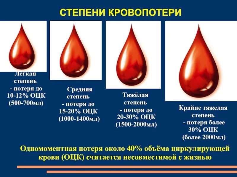 Острая кровопотеря крови. Кровотечение (легкая степень). Степени кровопотери.